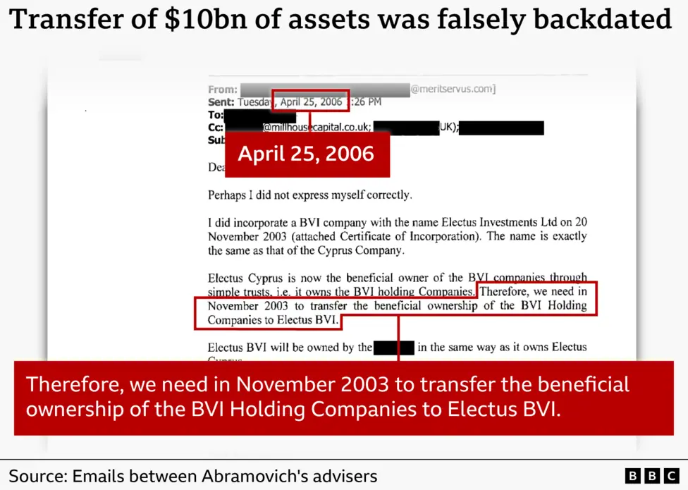 A graphic titled “Transfer of $10bn of assets was falsely backdated”. An email with names redacted, dated 25 April 2006, is displayed with a highlighted extract. It reads: “Therefore, we need in…
