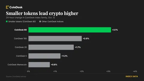 Altcoins rally on thin trading as bitcoin holds below $83,500