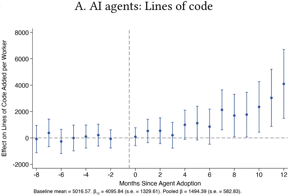 If there’s one thing AI coding agents are good at, it’s churning out a lot of code.