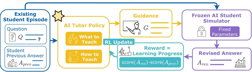 **Alt text:** Diagram of reinforcement learning for an AI chess tutor using StudentSim as the feedback source. Each episode begins with a real student’s chess position and previous incorrect move…