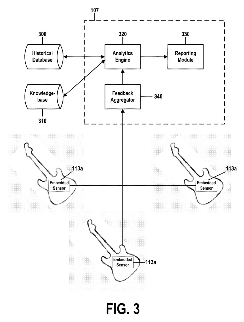 FIG. 3 of US 2018/0137425 A1: sensors embedded in the instruments stream data to the feedback aggregator (340) and the analytics engine (320), which draws on the historical database (300) and the…