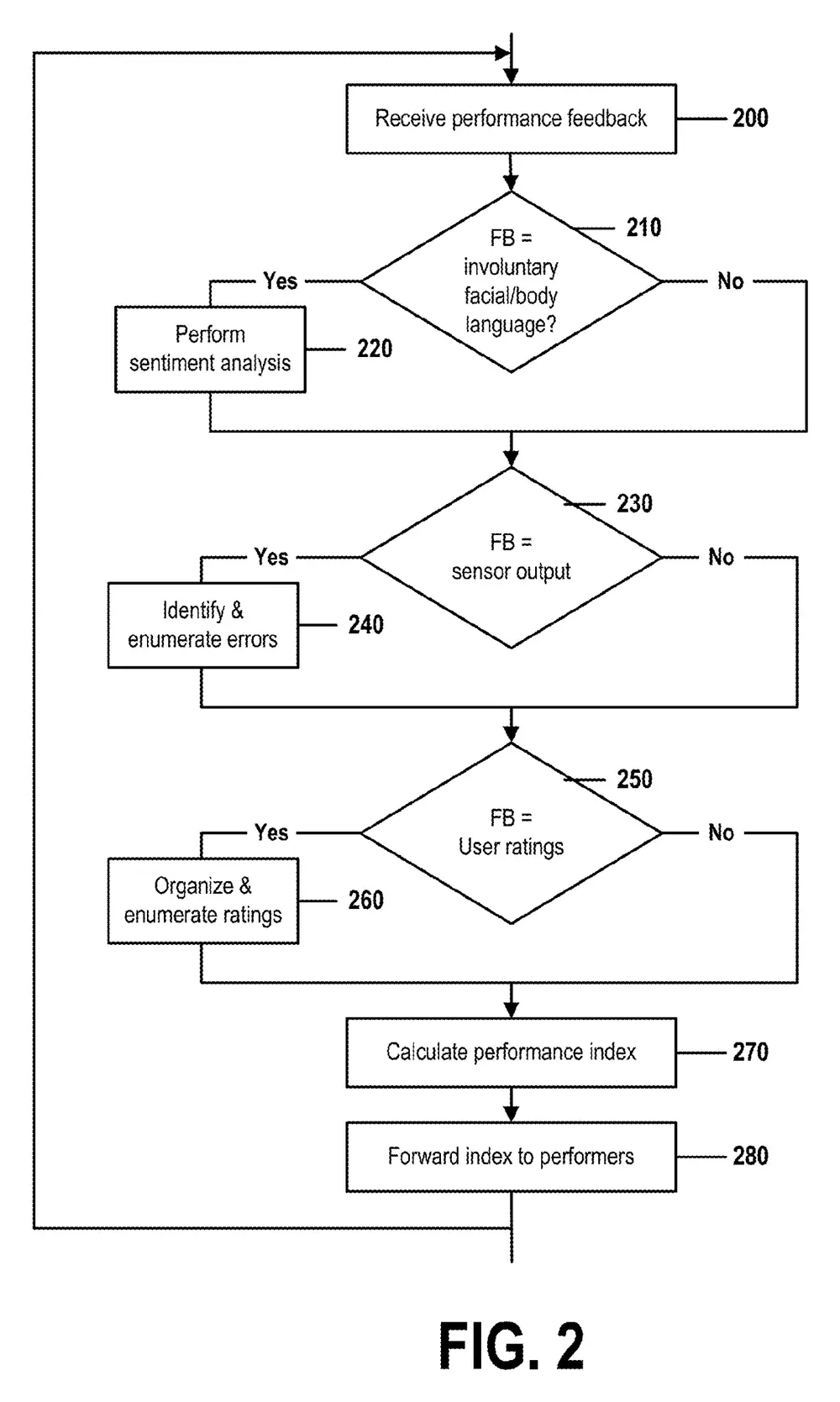 FIG. 2 of US 2018/0137425 A1: the method as a flowchart, steps 200 to 280.