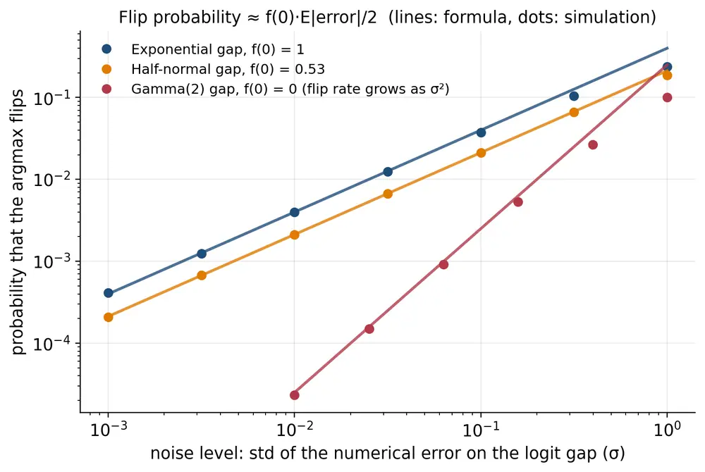Lines: the formula. Dots: simulation, 10 million samples per point.