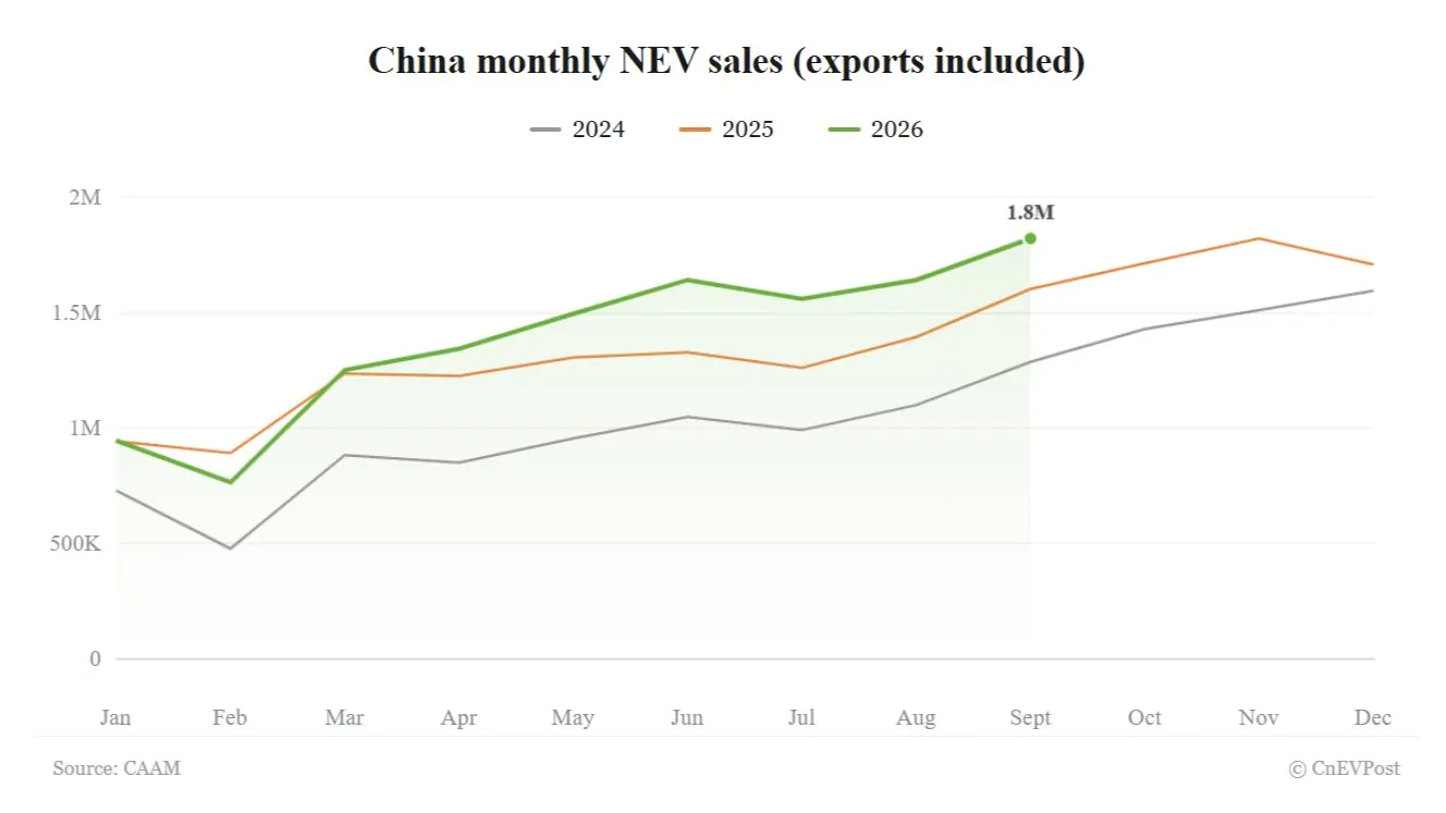 China NEV sales hit year-to-date high in September as export surge offsets domestic decline, CAAM data shows