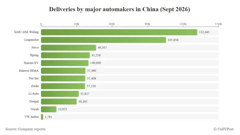 Roundup: September 2026 deliveries by major Chinese automakers