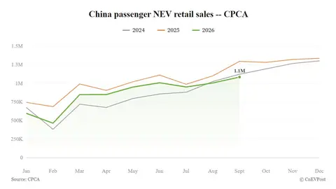 China September NEV retail sales fall 16.7% as penetration hits record 67%, CPCA data shows