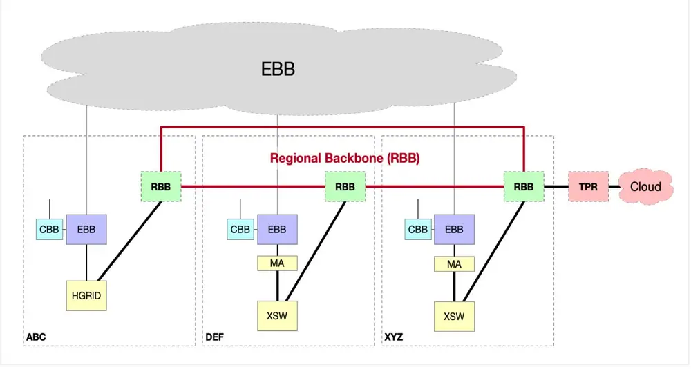 Meta’s Regional Backbone (RBB) interconnects data center campuses and bridges to public cloud capacity.