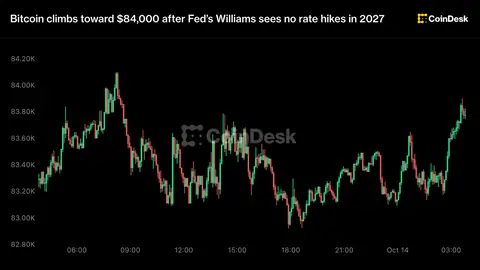 Bitcoin climbs toward $84,000 after Fed’s Williams sees no rate hikes in 2027