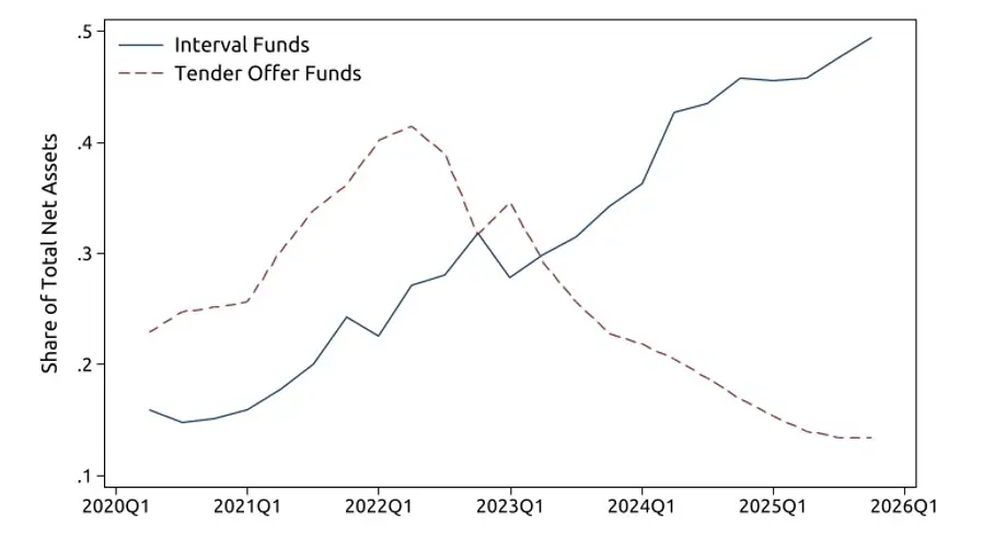 Figure 2. Aggregate Portfolio Allocation to Private Credit by Interval and Tender Offer Funds. See accessible link for data.