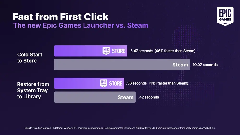 A screenshot featuring stats about the Epic Games Launcher.