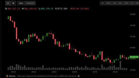 Bitcoin wilts as Fed rate uncertainty weighs. Kospi plunges 8%