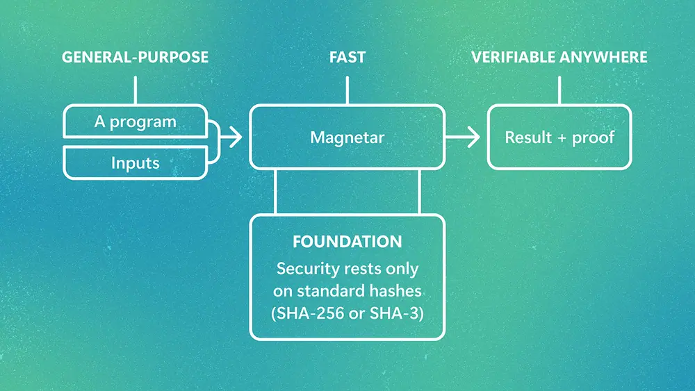 Magnetar proves a program's execution and returns a small proof that anyone can check, with security resting only on standard hash functions.