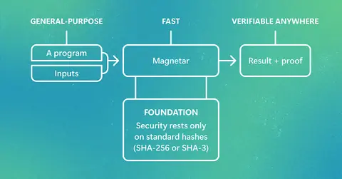 Proof-based general-purpose computing with Magnetar