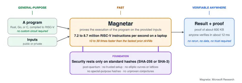 Figure 1. Magnetar proves a program's execution and returns a small proof that anyone can check, with security resting only on standard hash functions.
