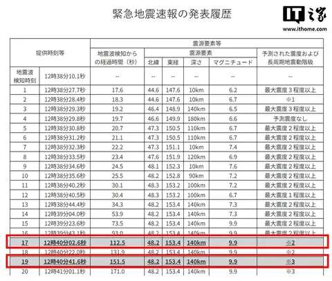 日本气象厅误报“9.9 级地震”，回应称不是服务器遭攻击、目前判断为“误判”