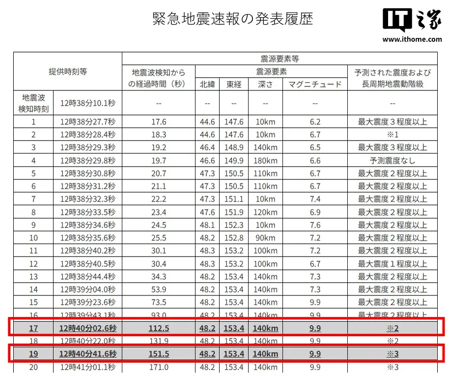 日本气象厅误报“9.9 级地震”，回应称不是服务器遭攻击、目前判断为“误判”