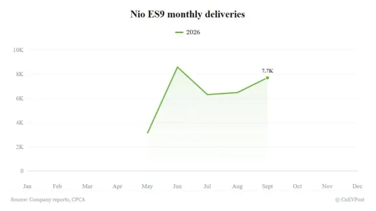 Nio ES9 deliveries reach 7,706 in September, second-highest this year