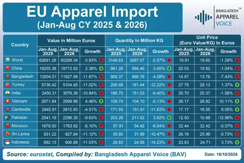 EU apparel imports down 3.83% in Jan–Aug 2026, but decline narrows in recent months