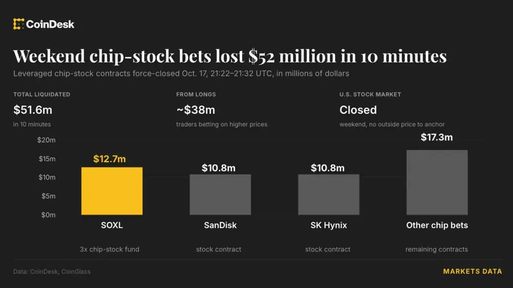 Weekend chip-stock bets lost $52 million in 10 minutes. (Shaurya Malwa/CoinDesk)
