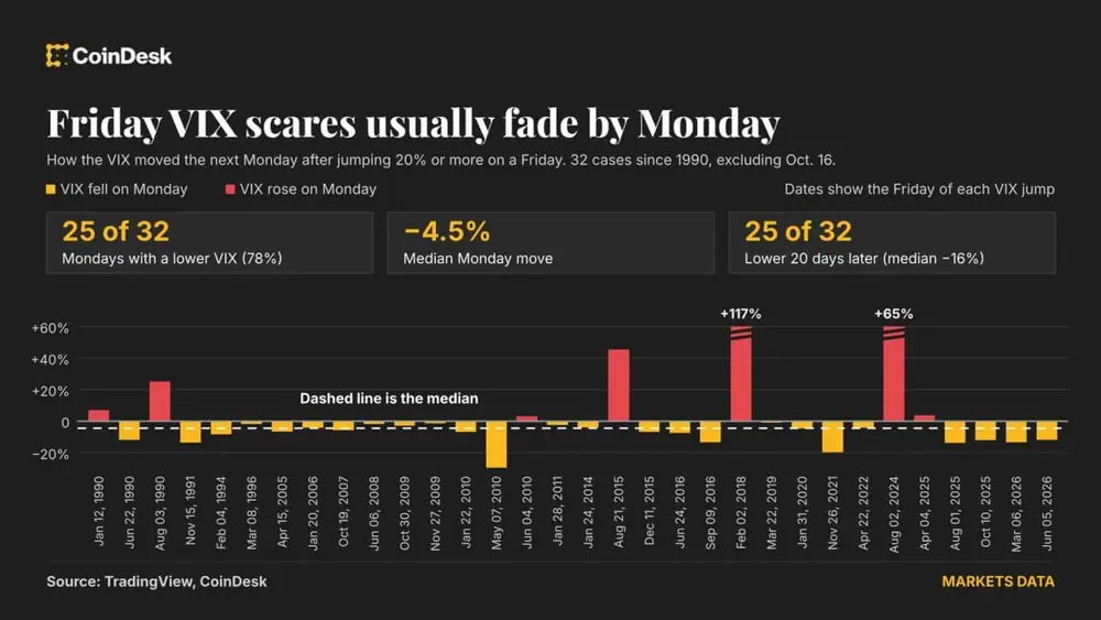 Friday VIX scares usually subside on Monday. (TradingView/CoinDesk)