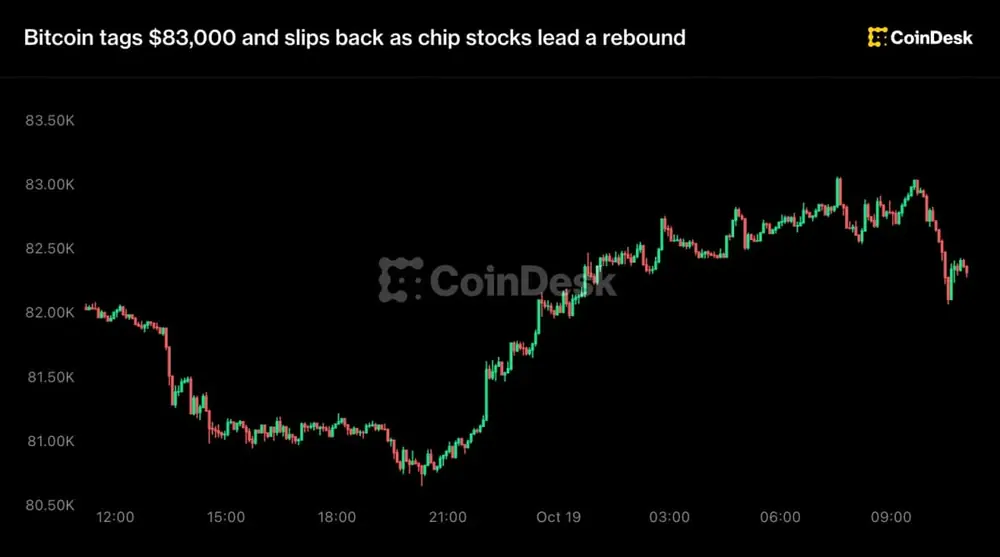Bitcoin tags $83,000 and slips back as chip stocks lead a rebound.