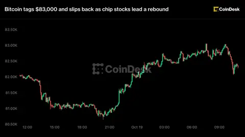 Live updates: Bitcoin holds near $82,000 as Nasdaq rebounds more than 1%