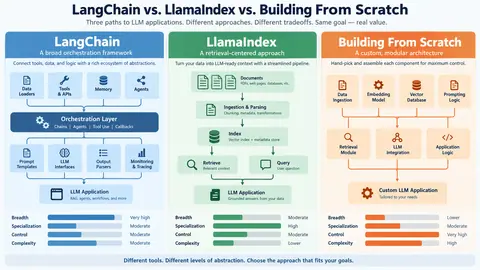 LangChain vs. LlamaIndex vs. Building From Scratch: Here’s What I Suggest