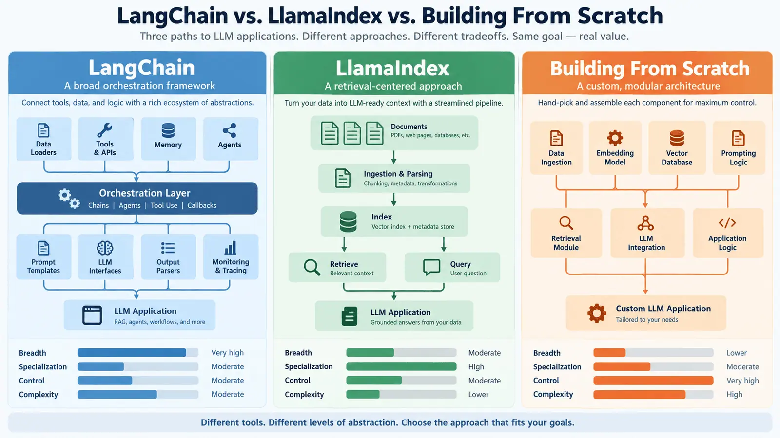 LangChain vs. LlamaIndex vs. Building From Scratch: Here’s What I Suggest