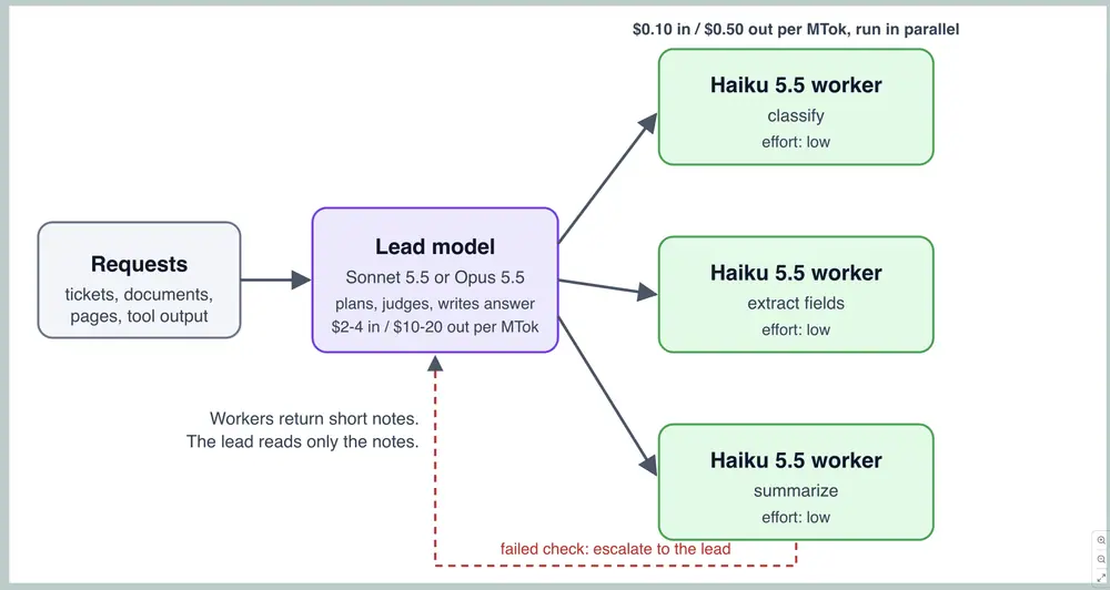 Haiku workflow diagram