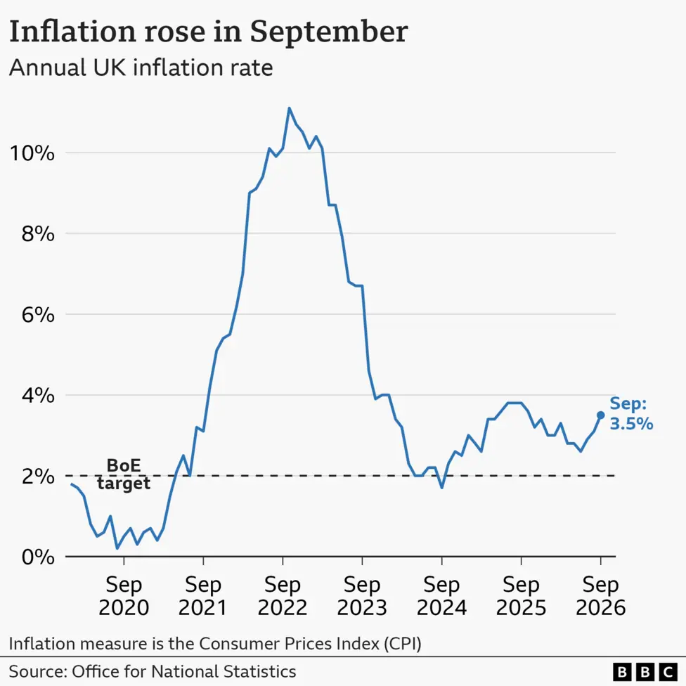 Line chart of the UK's Consumer Price Index annual inflation rate, from January 2020 onwards. In the year to January 2020, inflation was 1.8%. It then fell close to 0% in late-2020 before rising…