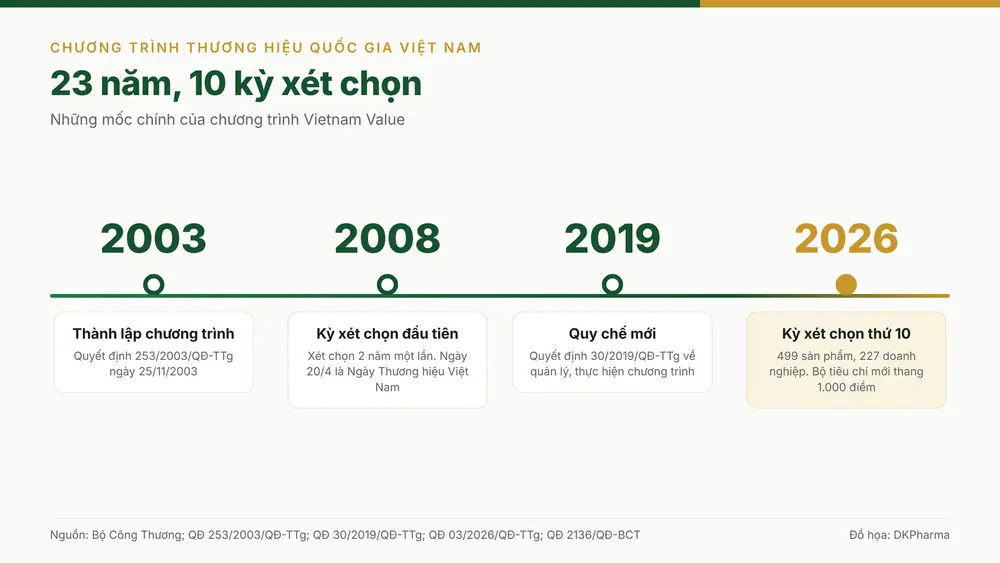 10 kỳ Thương hiệu quốc gia Việt Nam qua những con số - Ảnh 2.