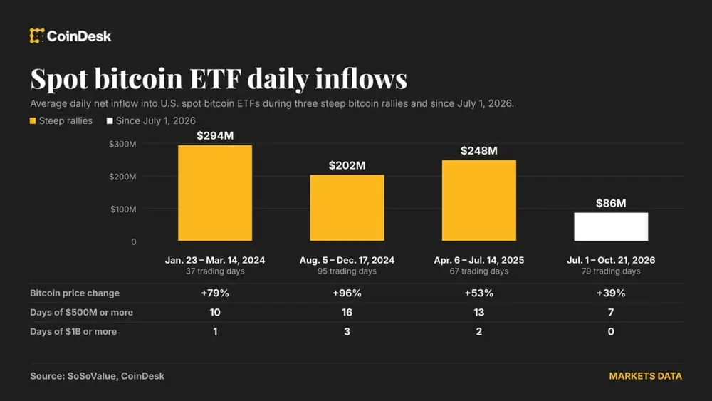 Spot bitcoin ETFs: Daily inflows. (SoSoValue/CoinDesk)