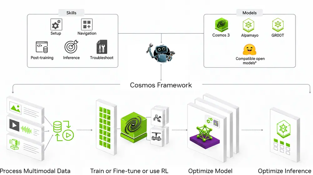 Diagram of a model builder agent using skills and open model backbones to prepare data, train, fine-tune, apply reinforcement learning, and optimize world models for inference.