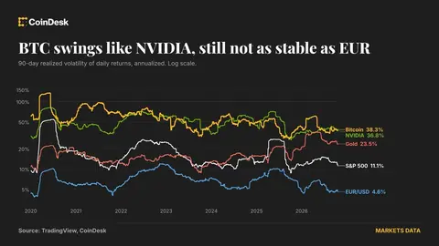 Bitcoin's price is as jumpy as Nvidia's and eight times more turbulent than the euro