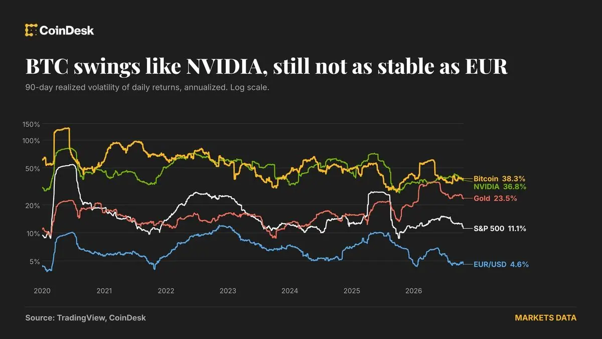 Bitcoin's price is as jumpy as Nvidia's and eight times more turbulent than the euro