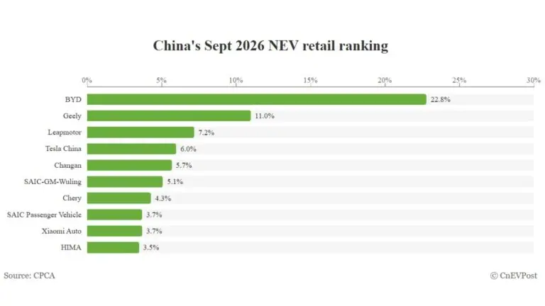 China NEV market share in September: BYD leads with 22.8%, Tesla rises to fourth
