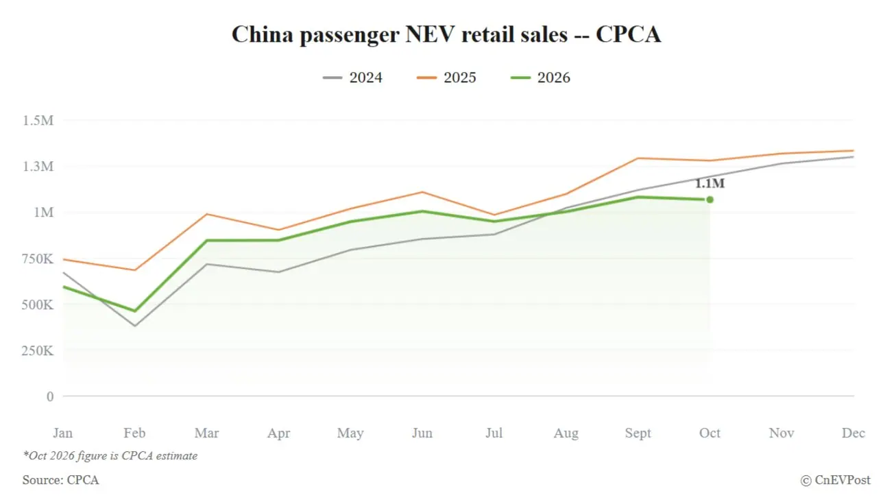 CPCA forecasts weak China NEV retail sales in October as peak season falters