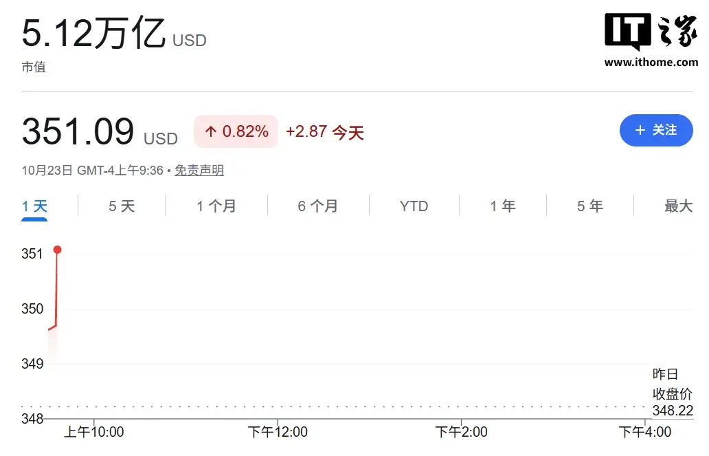 苹果总市值盘初升至 5.12 万亿美元，暂时超越英伟达位居全球榜首