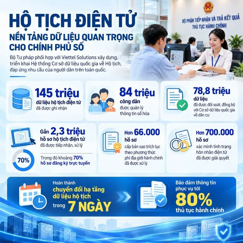 145 triệu dữ liệu được số hoá và những con số phía sau hệ thống Hộ tịch điện tử- Ảnh 2.