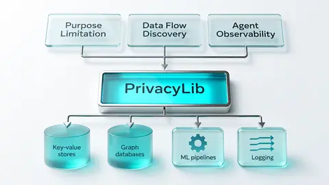 PrivacyLib: Privacy Controls at the Data Access Boundary