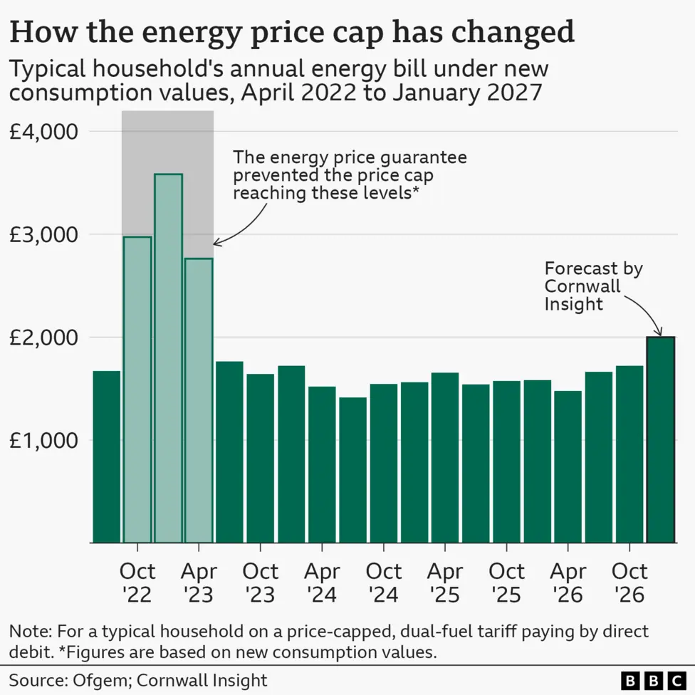 A bar chart showing the energy price cap for a typical household on a price-capped, dual-fuel tariff paying by direct debit, from April 2022 to October 2026. The chart starts with a figure of £1,673…