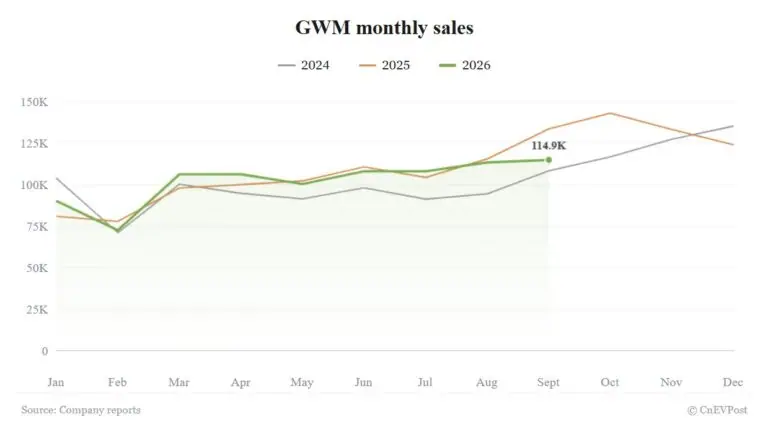 GWM September sales fall 14% in steepest drop this year as domestic slump deepens