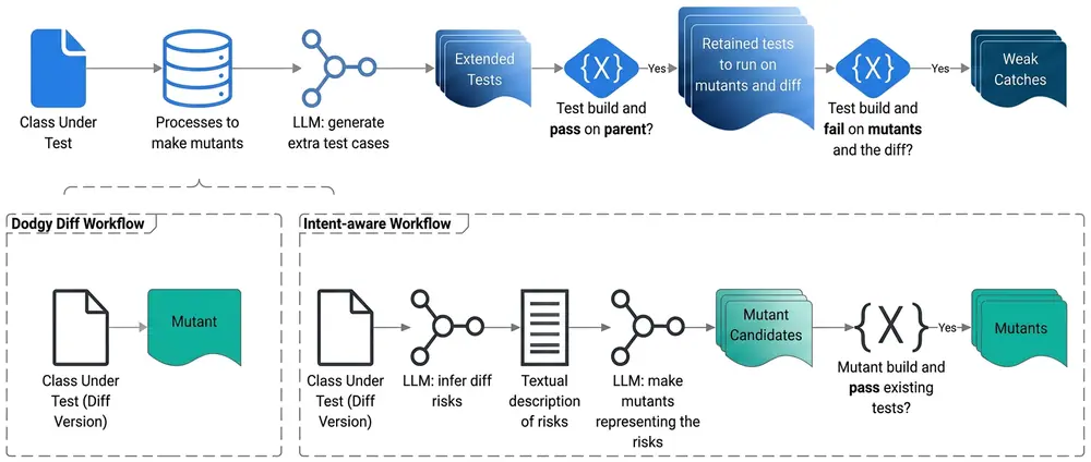Figure 1. The architecture of the dodgy diff and intent-aware workflows for Catching JiTTests.