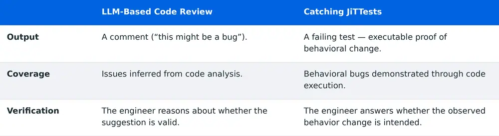 Table 1. Key differences between traditional LLM-based code review and Catching JiTTests.