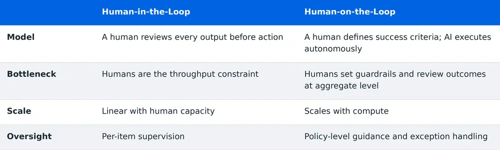 Table 2. Operational differences between human-in-the-loop and human-on-the-loop approaches.