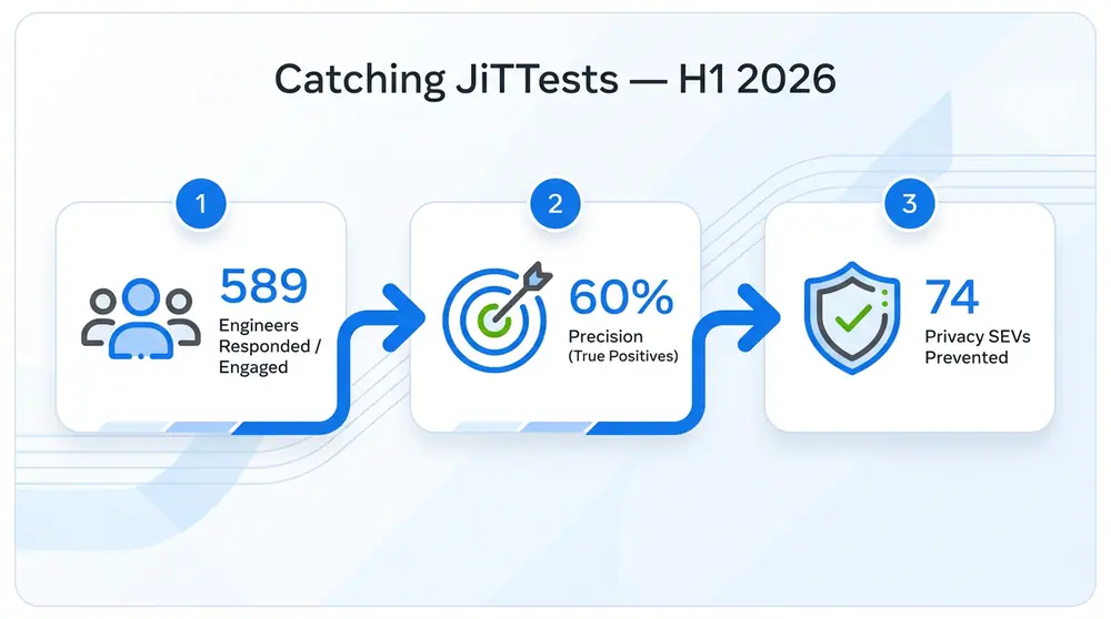 Figure 2. The impact of Catching JiTTests at Meta in the first half of 2026.
