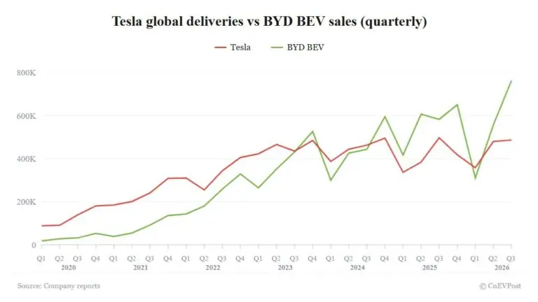 Tesla beats Q3 delivery expectations but falls further behind BYD in BEV sales