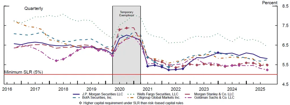 Figure 5. Supplementary Leverage Ratio. See accessible link for data.
