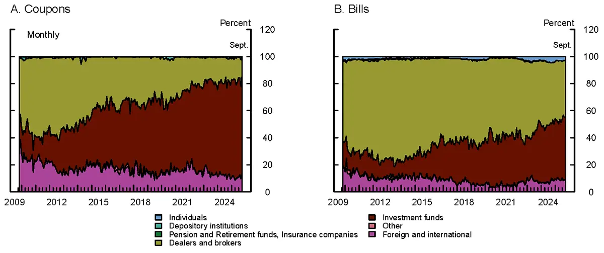 Figure 1. Percent of Treasury Security Auction Allocations by Investor Class. See accessible link for data.