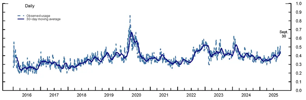 Figure 6. Mean VaR Usage for UST Market−Making Desks. See accessible link for data.